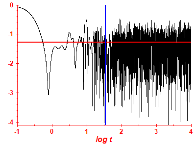 Survival probability log